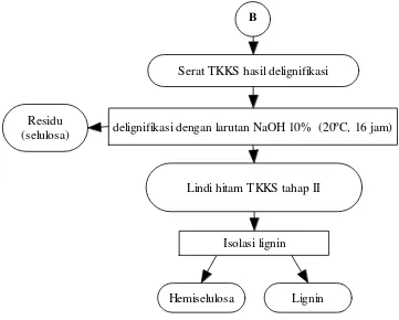 Gambar 6. Diagram alir proses isolasi lignin dari serpih TKKS (Lanjutan)