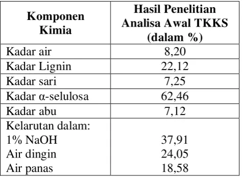 Tabel 3. Komposisi kimia tandan kosong kelapa sawit hasil penelitian