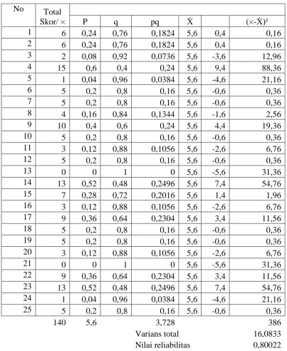 Tabel uji Reliabilitas K-R 20 