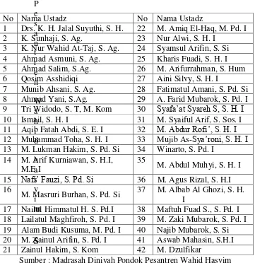 Tabel 12 Daftar Ustadz Madrasah Diniyah di Pondok 
