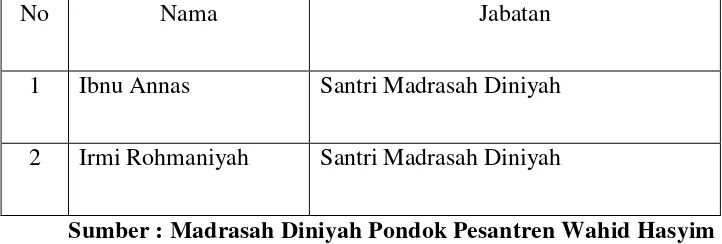 Tabel 3. Identitas Ustadz/ Pengelola Madrasah Diniyah 