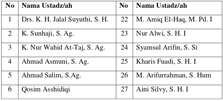 Tabel 6. Daftar Ustadz-ah Madrasah Diniyah Tahun Ajaran 2015-2016 