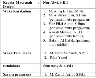 Tabel 7. Struktur Pengurus Madrasah Diniyah Wahid Hasyim Tahun 