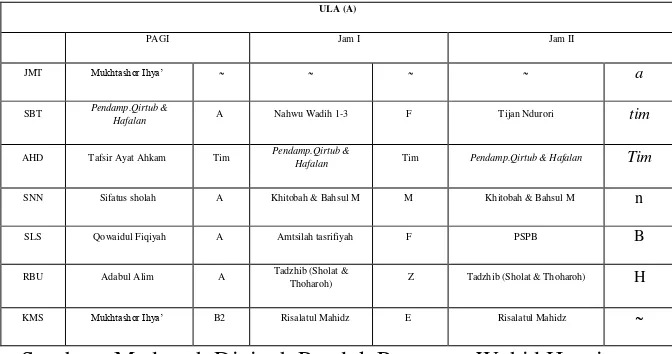 Tabel 9. Jadwal Kelas Ula Madrasah Diniyah Pondok Pesantren 