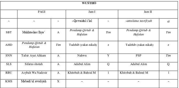 Tabel 10. Jadwal Kelas Wustho Madrasah Diniyah Pondok 