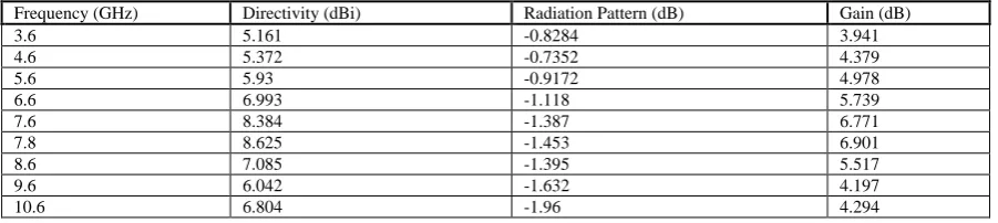 Table 3: Values of frequency, directivity, radiation pattern and gain according to the simulated proposed antenna