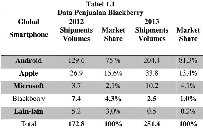 Tabel 1.1 Data Penjualan Blackberry 