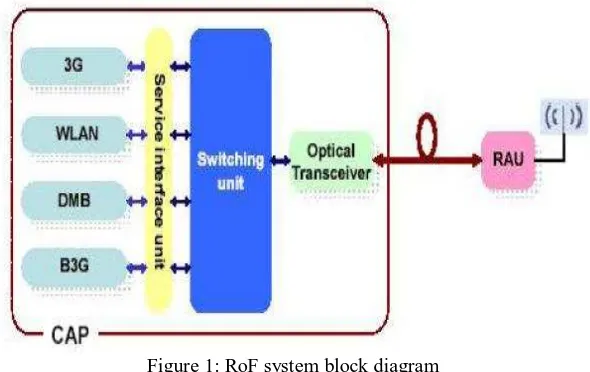 Figure 1: RoF system block diagram  