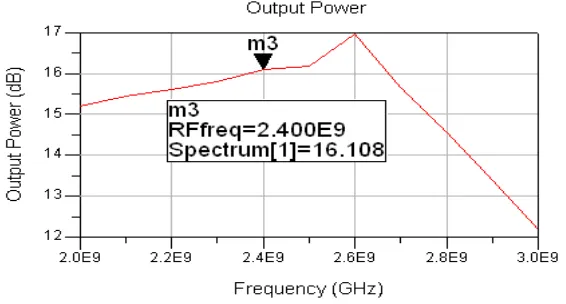 Figure. 9. Transducer power gain versus frequency  