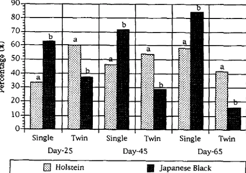 Fig. 1. Pregnancy rate of frozen-thawed Japanese Black cows (a-b, embryos after ipsilateral non-surgical transfer in Holstein and P < 0.05)