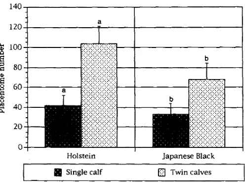 Fig. 3. Calves birth weight and placental weight in Holstein and Japanese Black dams (a-b, P < 0.05)