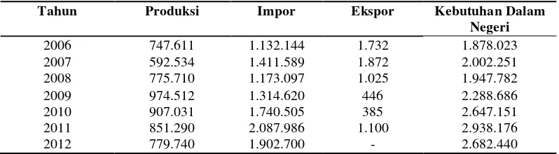 Tabel 1.1 Produksi, Impor, Ekspor dan Kebutuhan dalam Negeri kedelai Indonesia tahun   2006 – 2012 dalam Ton 
