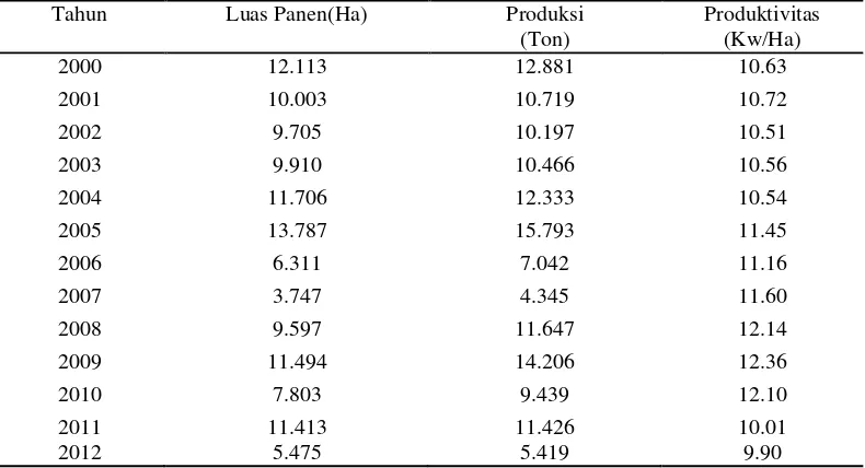 Tabel 1.2 Luas Panen, Produktivitas dan Produksi Tanaman Kedelai                   Provinsi Sumatera Utara 