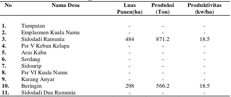 Tabel 3.3 Desa, Luas Panen, Produksi, dan Produktivitas kedelai Di Kecamatan Beringin tahun 2012 