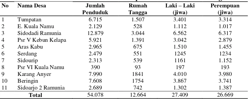 Tabel 4.2 Distribusi Jumlah Penduduk Setiap Desa di Kecamatan Beringin  
