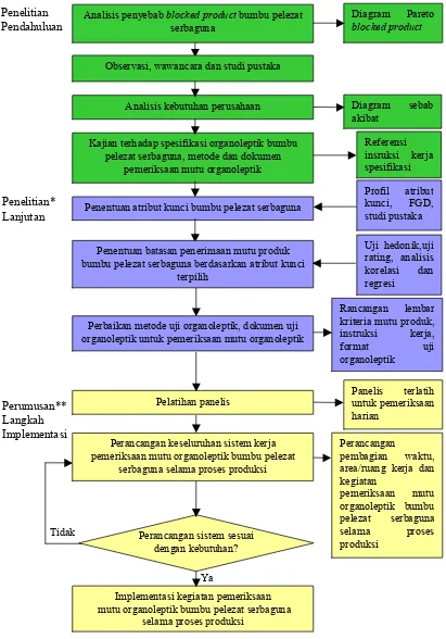 Gambar 1.  Diagram Alir Metodologi Proses Perancangan Sistem Pemeriksaan 