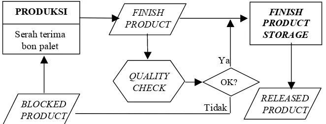 Gambar 2.  Diagram Alir Arus Produk Akhir dari Divisi Produksi ke Divisi Finish Product Storage  