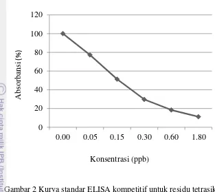 Tabel 3 Hasil pengujian residu tetrasiklin pada keju impor dengan metode 
