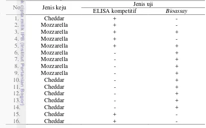 Tabel 5 Hasil pengujian residu tetrasiklin pada keju impor dengan metode ELISA kompetitif dan bioassay 