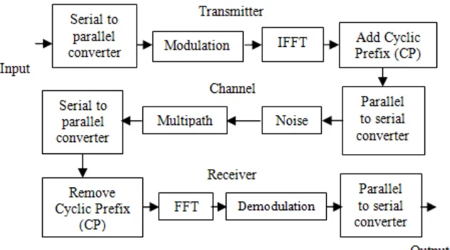 Fig. 4: OFDM Model with Cyclic Prefix  