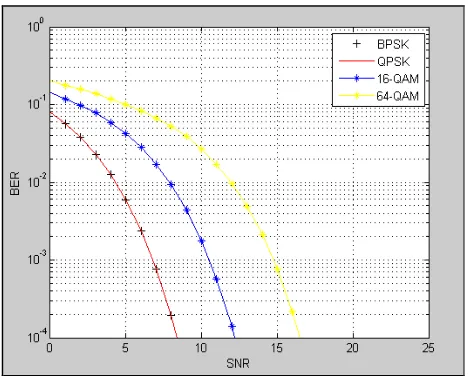 Fig. 5: BER vs SNR for Basic OFDM model (without cyclic prefix)   