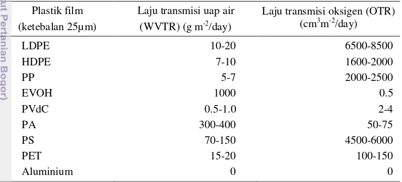 Tabel 1  Permeabilitas beberapa jenis plastik pada suhu 30 °C dan kelembaban 