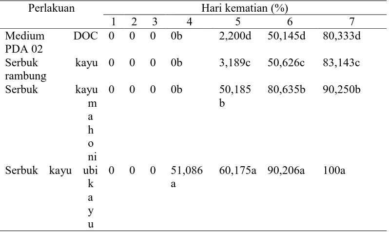 Tabel 2. Persentase mortalitas Spodoptera litura. terhadap berbagai medium               1-7Hsa (%) Perlakuan Hari kematian (%) 