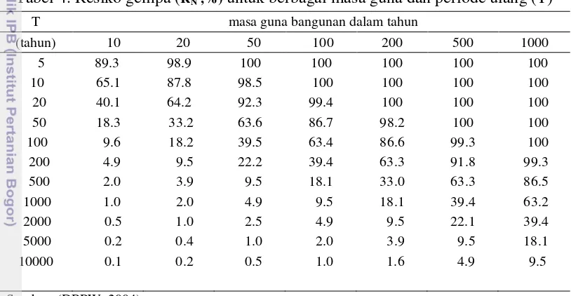 Tabel 4. Resiko gempa (RN ,%) untuk berbagai masa guna dan periode ulang (T) 
