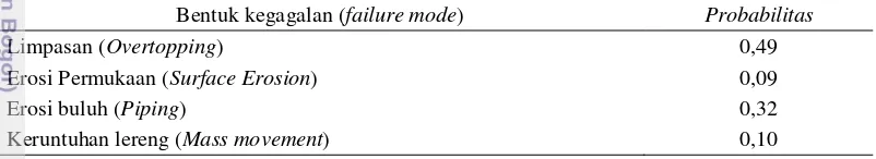 Tabel 14  Probabilitas untuk 4 Bentuk Kegagalan menurut USCOLD 
