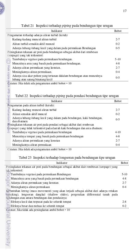 Tabel 21  Inspeksi terhadap piping pada bendungan tipe urugan 