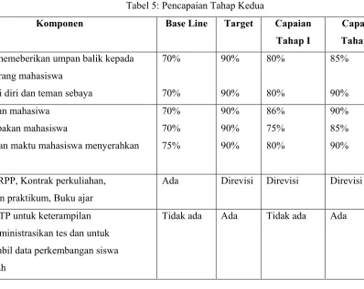 Tabel 5: Pencapaian Tahap Kedua 