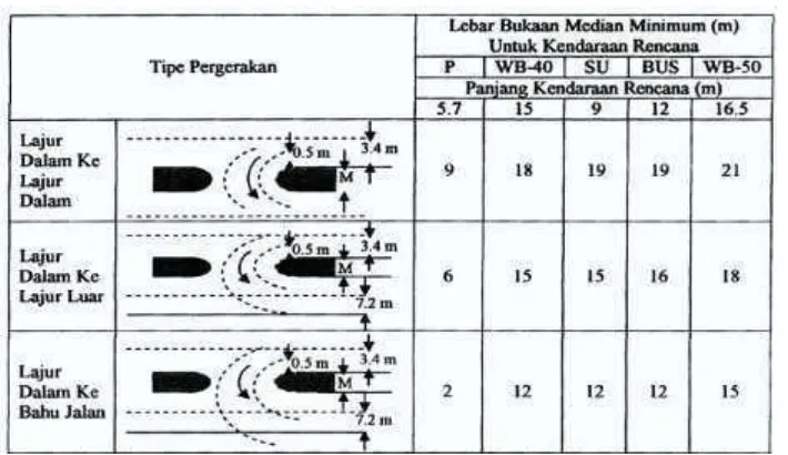 Tabel 2.5  Lebar Minimum Rencana Bukaan Median Untuk U-Turn 