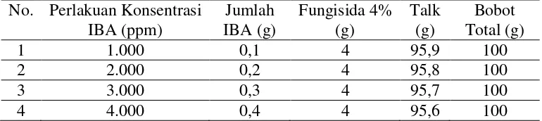 Tabel 3. Bahan pembuatan konsentrasi IBA powder mixture.  