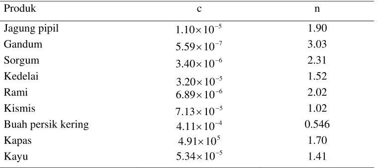 Tabel 2. Nilai c dan n untuk beberapa jenis bahan 