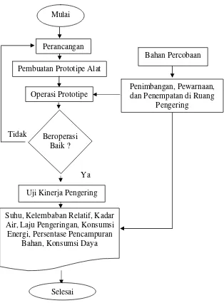 Gambar 2. Diagram alir prosedur pengujian mesin pengering 