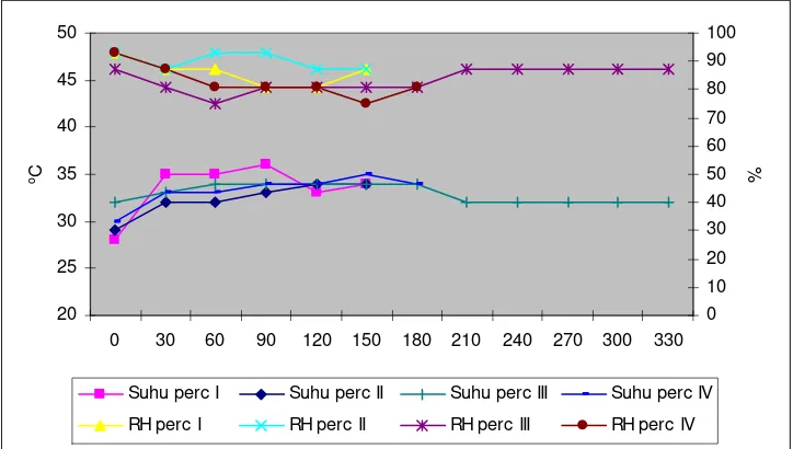 Gambar 14. Suhu dan RH lingkungan selama percobaan 
