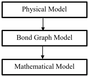 Figure 2.1: Process in bond graph. 