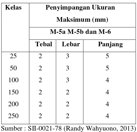 Tabel  7.  Modul Standar Ukuran Batu Bata Merah sesuai dengan SII-                      0021-78 
