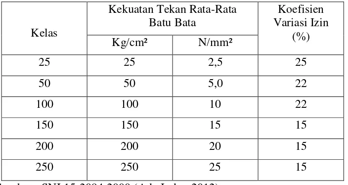 Tabel 10. Nilai Kuat Tekan  