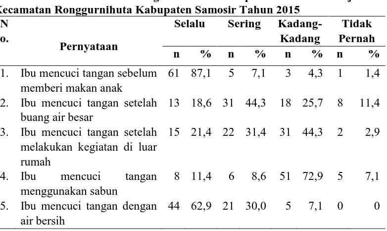 Tabel 4.6 Gambaran Cuci Tangan Pakai Sabun pada Ibu di Desa Sijambur Kecamatan Ronggurnihuta Kabupaten Samosir Tahun 2015 