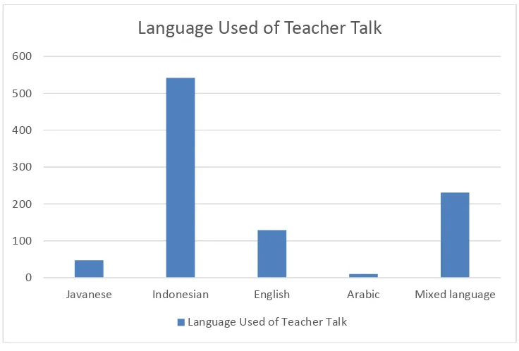 Table 4.2: frequency of occurrence language used in TT   