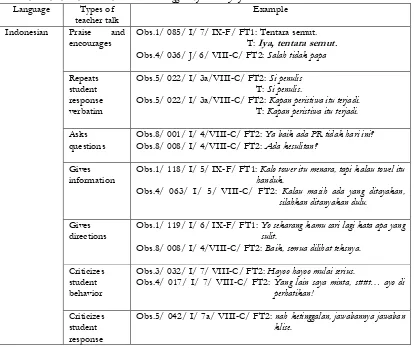 Table 4.4: Types of teacher talk in Indonesian language  