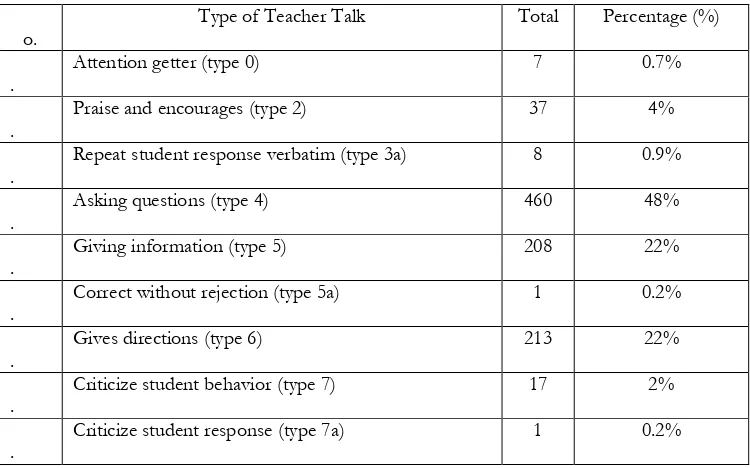 Table 4.8: frequency of teacher talk types based on language used 