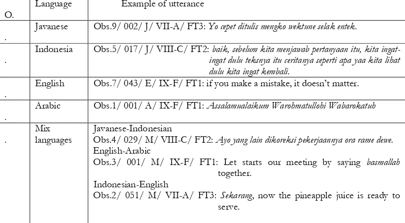 Table 4.1: Utterance of language used in teacher talk 