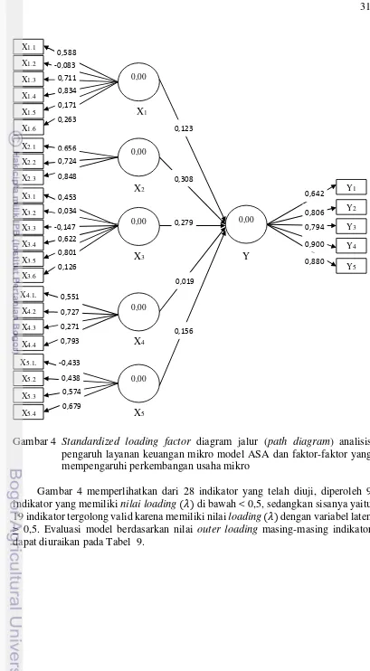 Gambar 4  Standardized loading factor diagram jalur (path diagram) analisis 