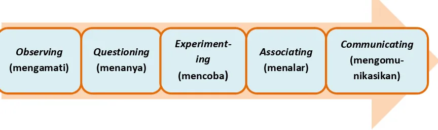 Gambar 2. Langkah-langkah pembelajaran menggunakan pendekatan saintifik.