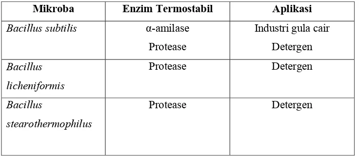Tabel 2. Jenis Enzim termostabil lain 