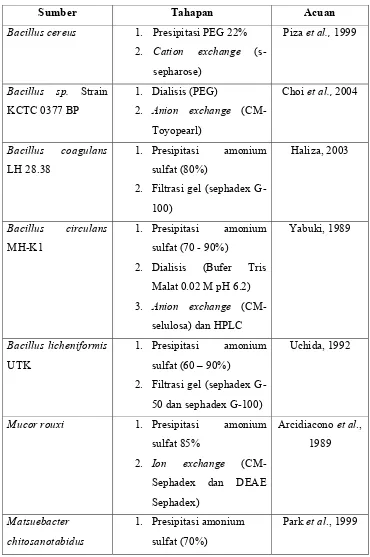 Tabel 5. Tahap pemurnian enzim kitosanase 