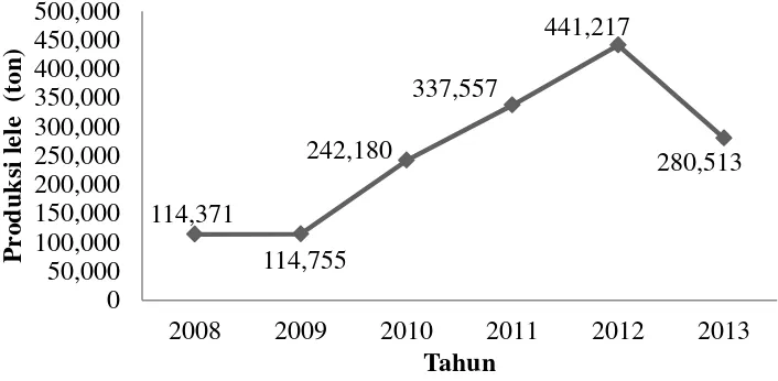 Gambar 1. Produksi lele hasil budidaya 2008 – 2013 (KKP, 2013). 