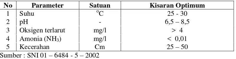 Tabel 2. Kisaran optimum kualitas air pada budidaya lele (Clarias sp.) 